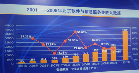 新4號文引領(lǐng)風(fēng)潮，北京軟件與信息服務(wù)產(chǎn)業(yè)迎來發(fā)展新高峰